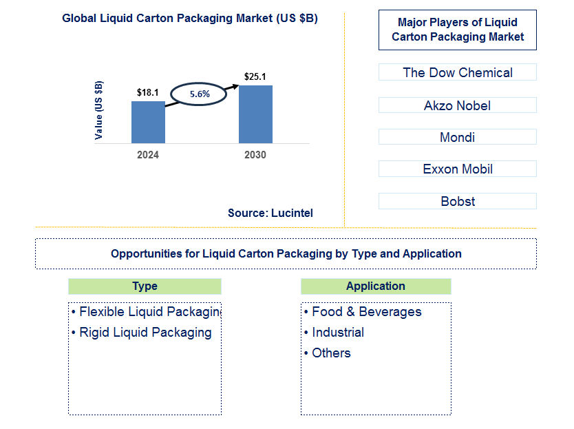 Liquid Carton Packaging Trends and Forecast